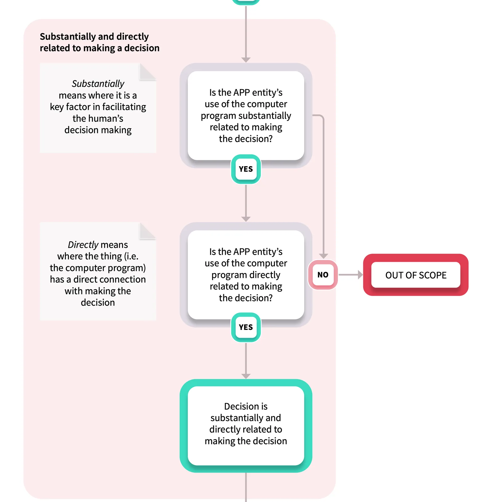 OAIC flowchart testing whether a computer program is substantially and directly related to a decision under the Australian Privacy Act automated decision-making rules