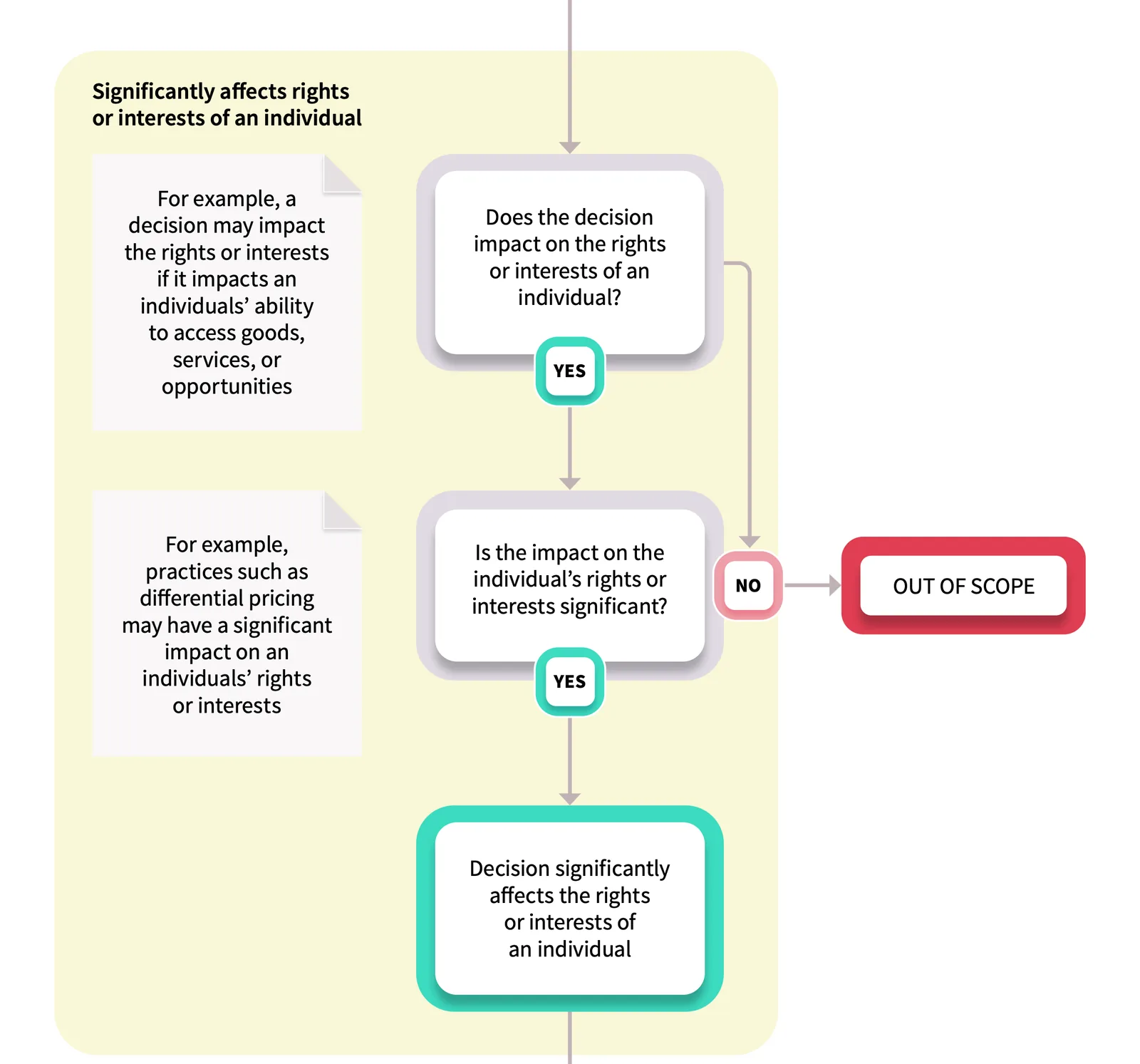 OAIC flowchart step checking whether a decision significantly affects an individual's rights or interests, citing differential pricing