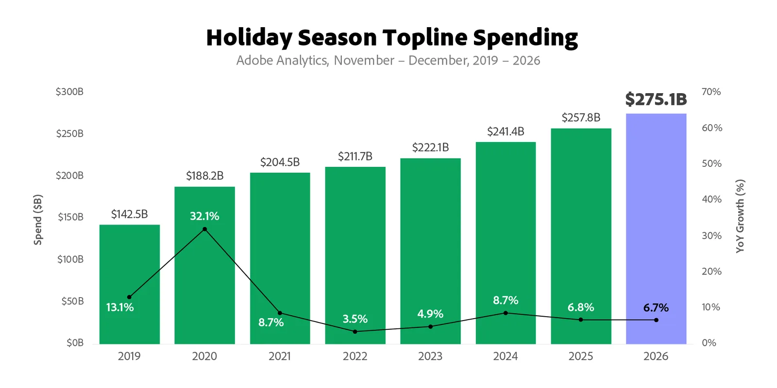 Adobe chart of US holiday online spending from 2019 to the Black Friday Cyber Monday 2026 season forecast of $275.1 billion