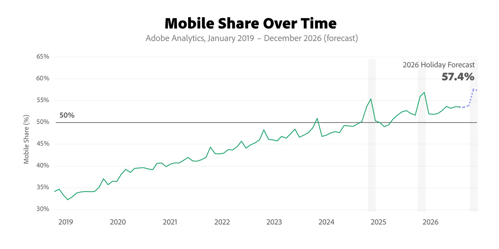Adobe chart of mobile share of US online spending rising to a 57.4% holiday forecast