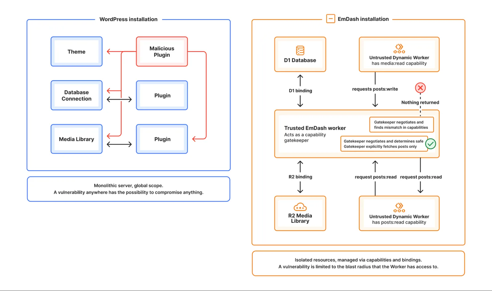 Diagram comparing a WordPress installation where a malicious plugin reaches everything with an EmDash installation where plugins are sandboxed