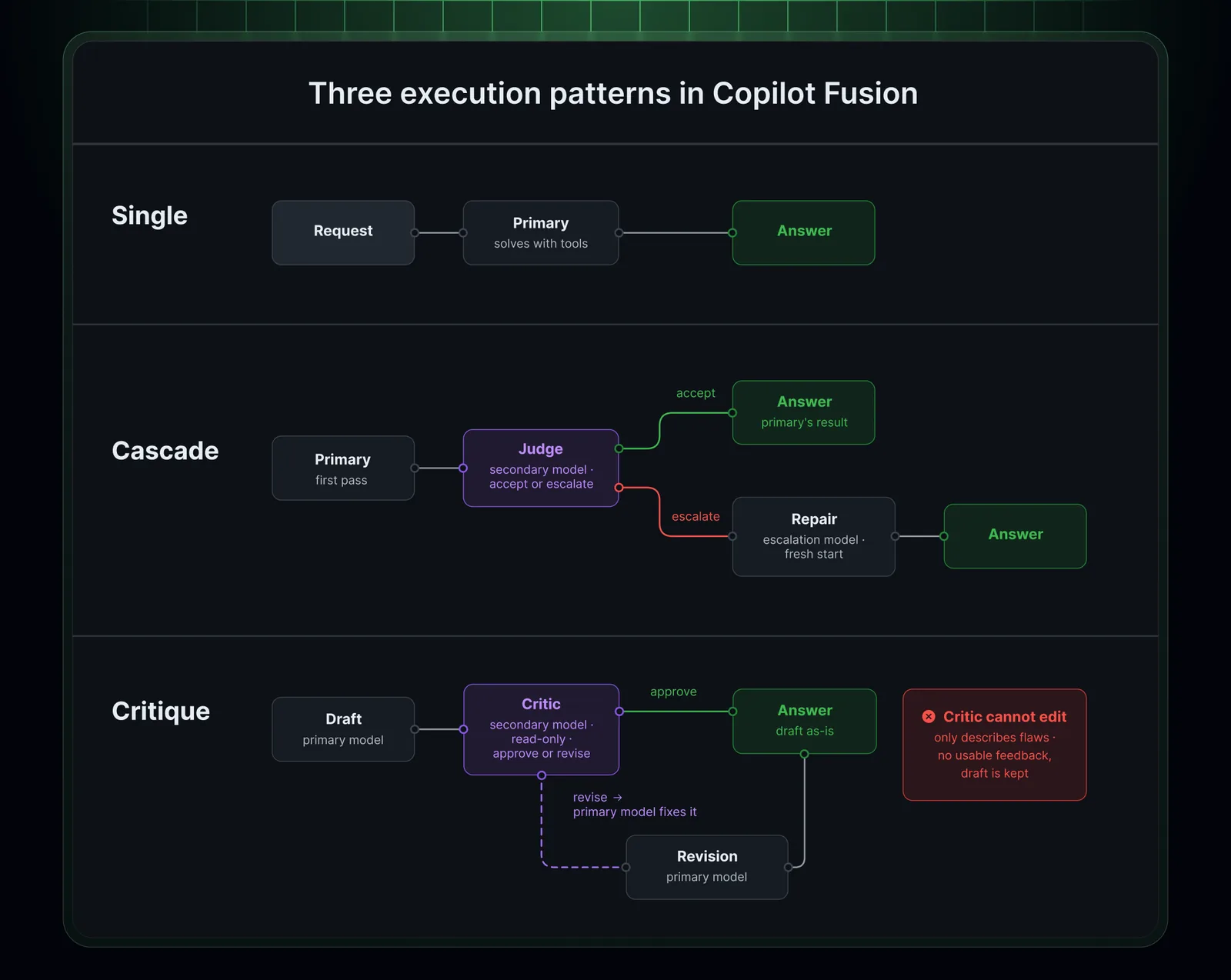 Diagram of the Single, Cascade and Critique execution patterns in GitHub Copilot Fusion