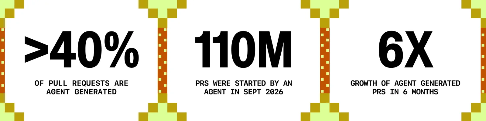 Octoverse 2026 statistics showing over 40% of pull requests are agent generated and 110 million in September 2026