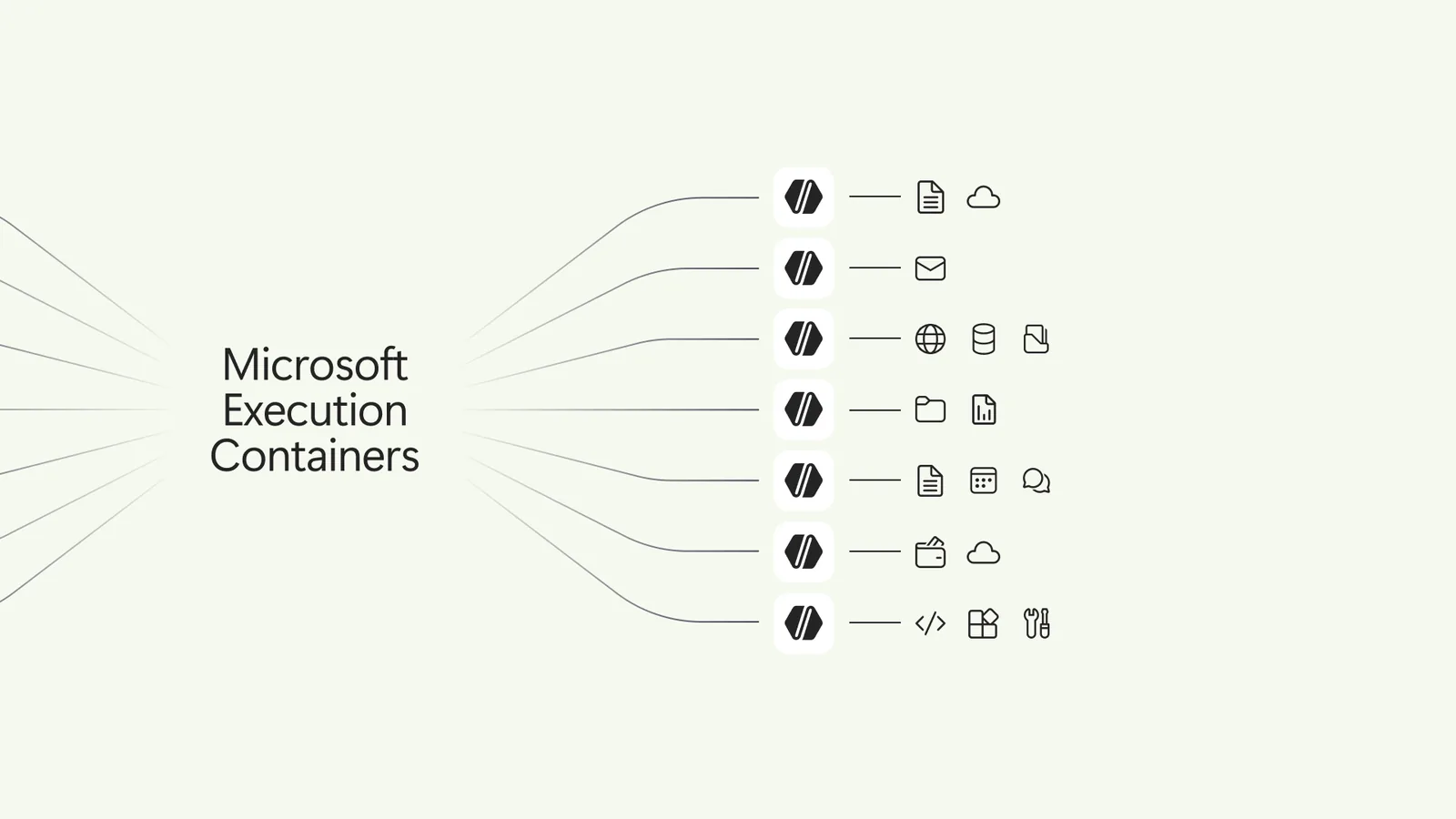 Microsoft Execution Containers diagram showing AI agents connected to files, email, web and code with controlled access