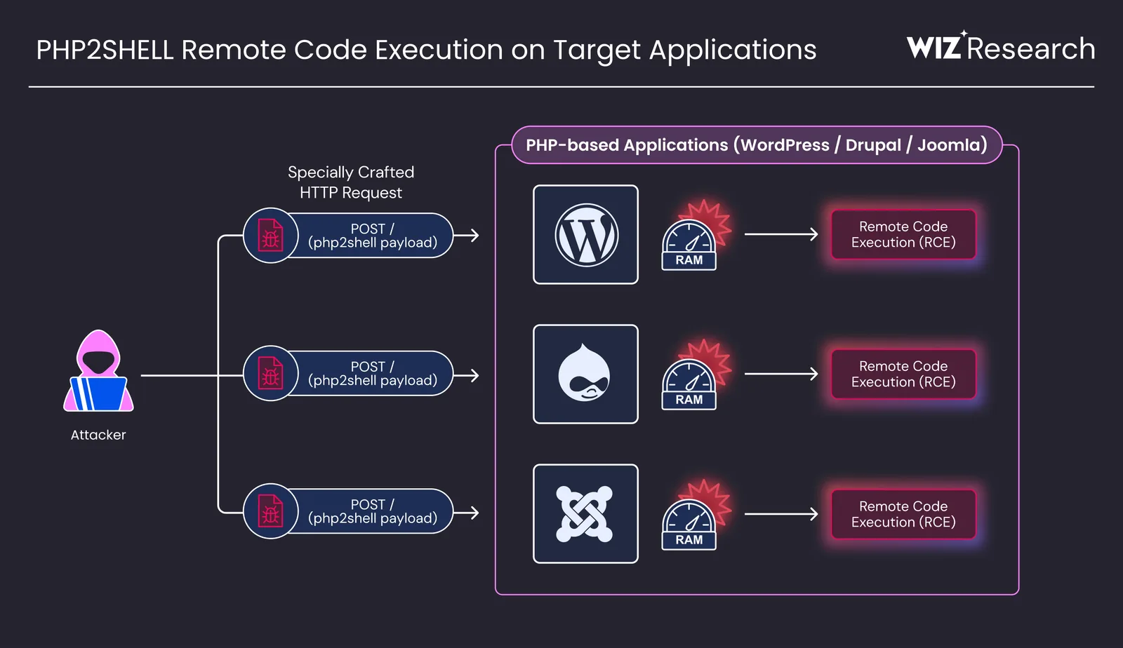 Wiz Research diagram of the PHP2Shell vulnerability used for remote code execution against WordPress, Drupal and Joomla