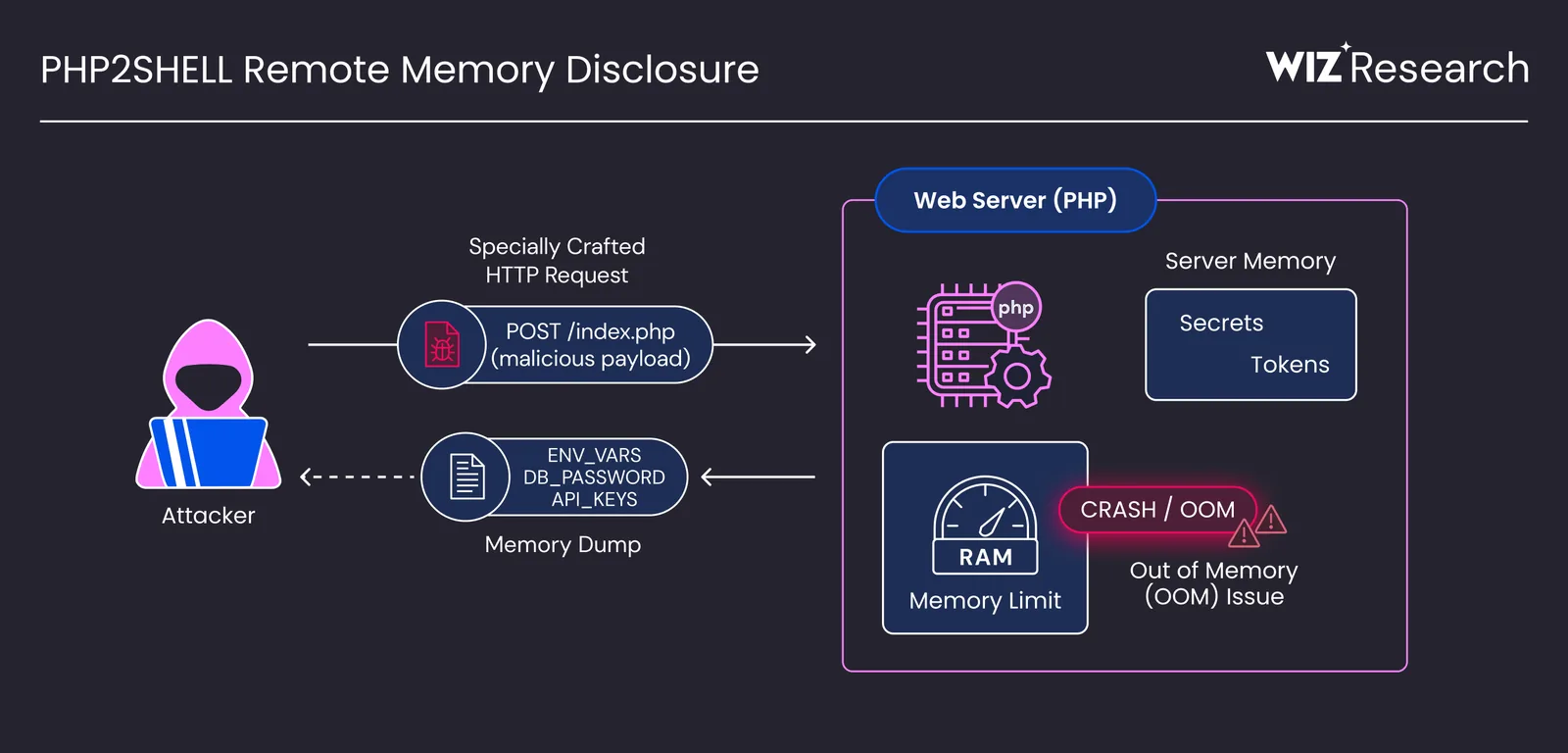 Wiz diagram showing how the PHP2Shell vulnerability can leak environment variables, database passwords and API keys