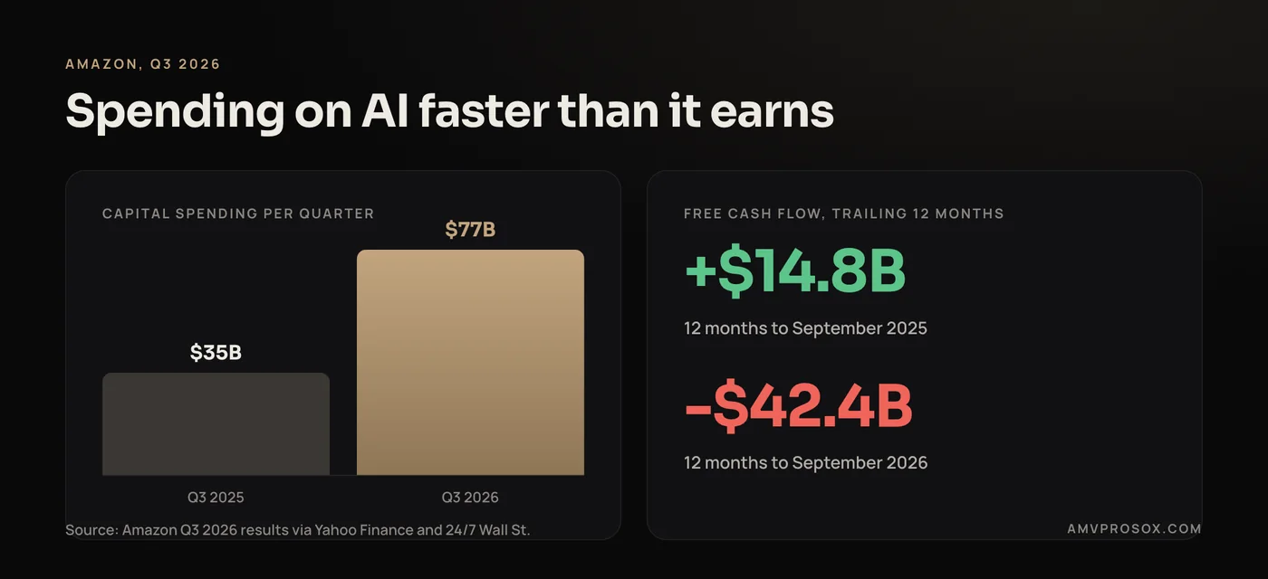 Amazon Q3 2026 chart: quarterly capital spending rose from $35 billion to $77 billion, and trailing 12 month free cash flow fell from positive $14.8 billion to negative $42.4 billion