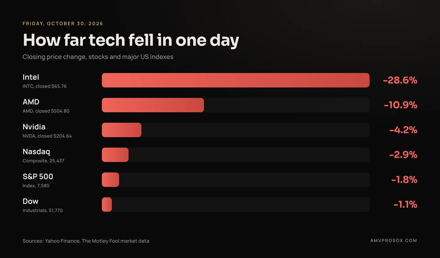 Bar chart of closing price changes on October 30, 2026: Intel down 28.6%, AMD down 10.9%, Nvidia down 4.2%, Nasdaq down 2.9%, S&P 500 down 1.8% and Dow down 1.1%