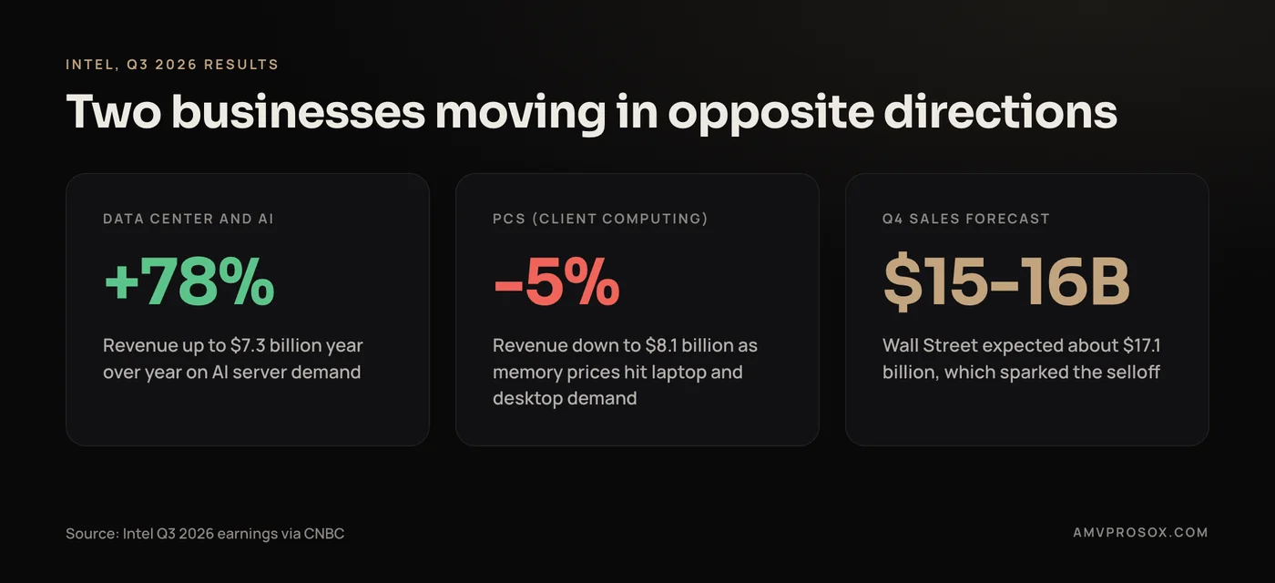 Intel Q3 2026 results graphic: data center and AI revenue up 78% to $7.3 billion, PC revenue down 5% to $8.1 billion and a Q4 sales forecast of $15 to $16 billion